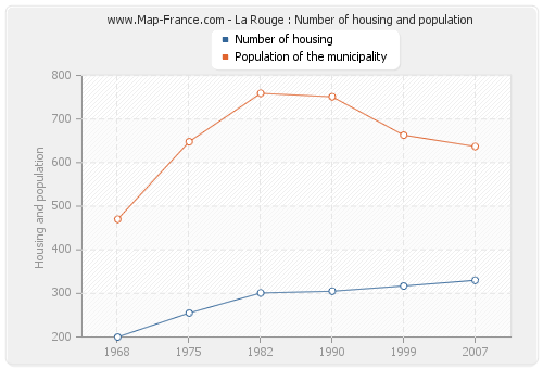 La Rouge : Number of housing and population